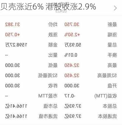 贝壳涨近6% 港股收涨2.9%