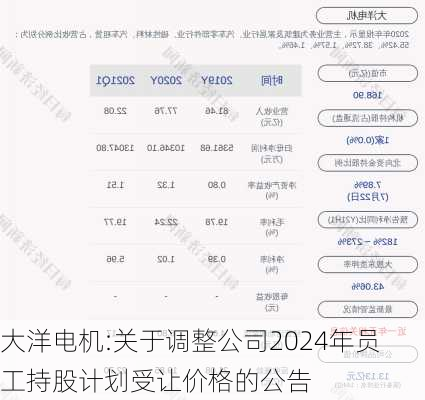 大洋电机:关于调整公司2024年员工持股计划受让价格的公告