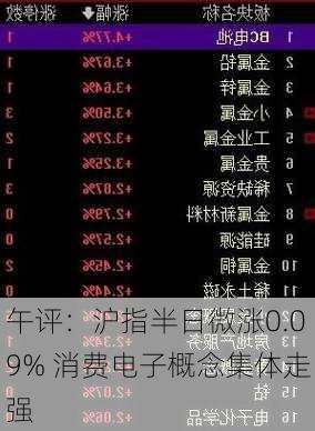 午评：沪指半日微涨0.09% 消费电子概念集体走强