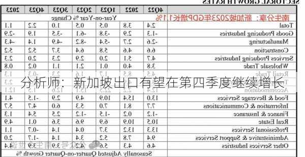 分析师：新加坡出口有望在第四季度继续增长