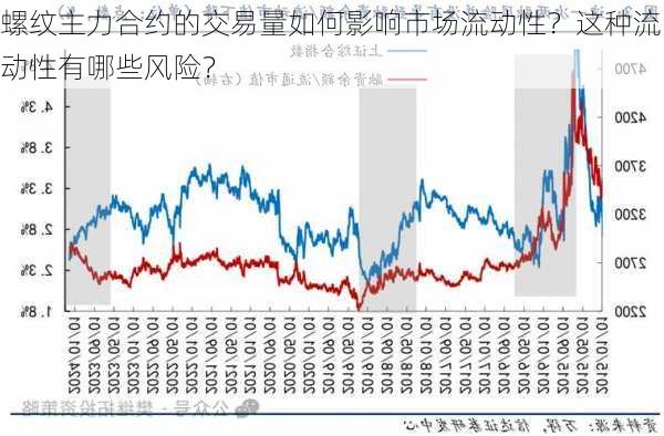 螺纹主力合约的交易量如何影响市场流动性？这种流动性有哪些风险？