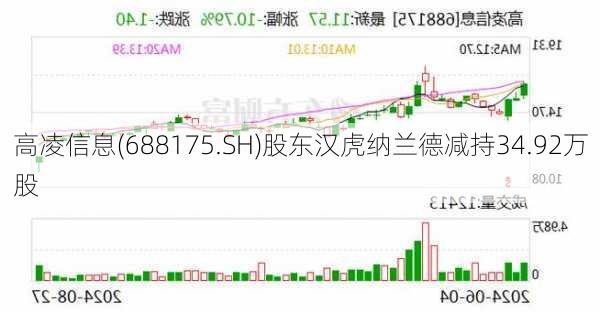 高凌信息(688175.SH)股东汉虎纳兰德减持34.92万股