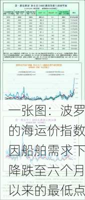 一张图：波罗的海运价指数因船舶需求下降跌至六个月以来的最低点