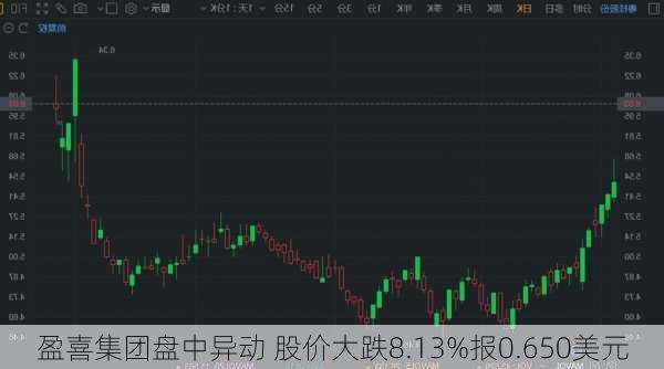 盈喜集团盘中异动 股价大跌8.13%报0.650美元