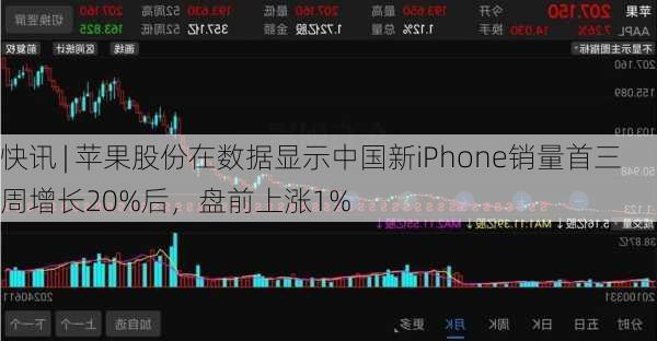 快讯 | 苹果股份在数据显示中国新iPhone销量首三周增长20%后，盘前上涨1%