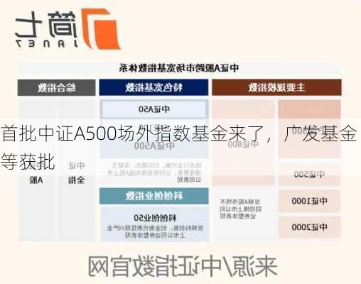 首批中证A500场外指数基金来了，广发基金等获批