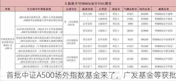 首批中证A500场外指数基金来了，广发基金等获批