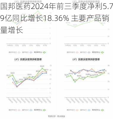 国邦医药2024年前三季度净利5.79亿同比增长18.36% 主要产品销量增长