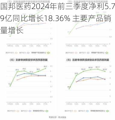 国邦医药2024年前三季度净利5.79亿同比增长18.36% 主要产品销量增长