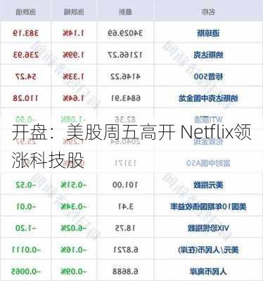 开盘：美股周五高开 Netflix领涨科技股