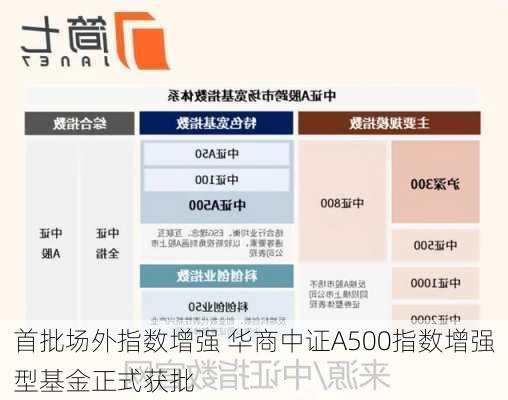 首批场外指数增强 华商中证A500指数增强型基金正式获批