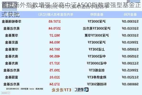 首批场外指数增强 华商中证A500指数增强型基金正式获批