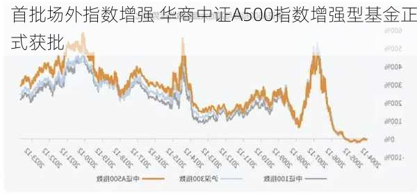 首批场外指数增强 华商中证A500指数增强型基金正式获批