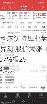 克利尔沃特纸业盘中异动 股价大涨5.07%报29.24美元