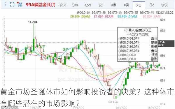 黄金市场圣诞休市如何影响投资者的决策？这种休市有哪些潜在的市场影响？