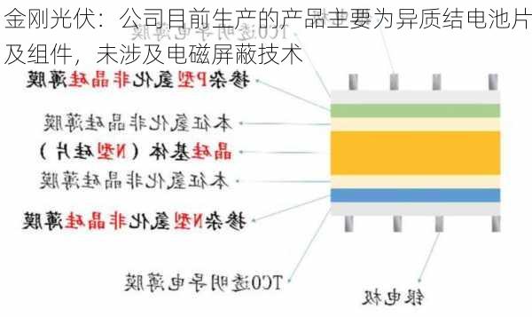 金刚光伏：公司目前生产的产品主要为异质结电池片及组件，未涉及电磁屏蔽技术