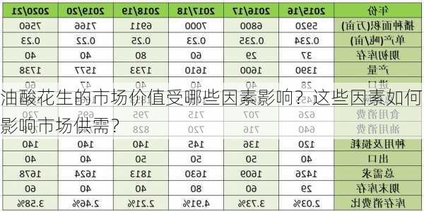 油酸花生的市场价值受哪些因素影响？这些因素如何影响市场供需？