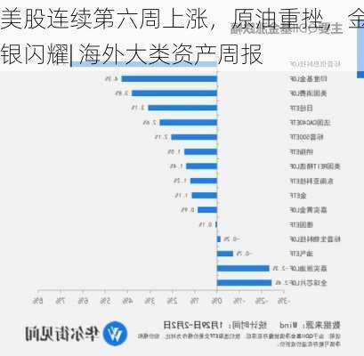 美股连续第六周上涨，原油重挫，金银闪耀| 海外大类资产周报