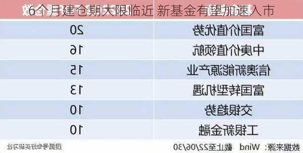 6个月建仓期大限临近 新基金有望加速入市