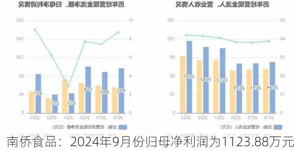 南侨食品：2024年9月份归母净利润为1123.88万元