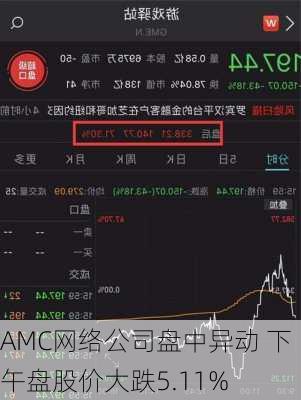 AMC网络公司盘中异动 下午盘股价大跌5.11%