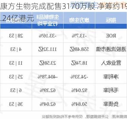 康方生物完成配售3170万股 净筹约19.24亿港元