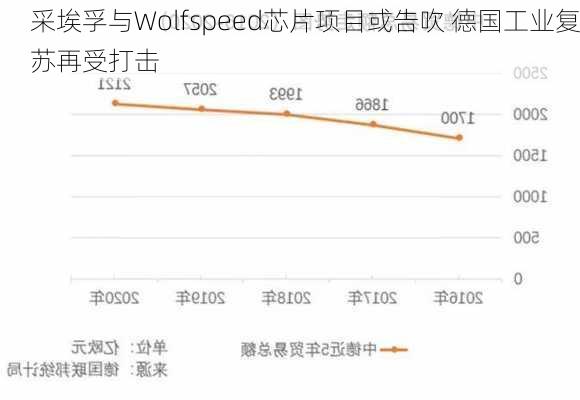 采埃孚与Wolfspeed芯片项目或告吹 德国工业复苏再受打击