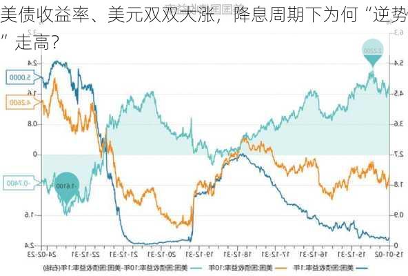 美债收益率、美元双双大涨，降息周期下为何“逆势”走高？