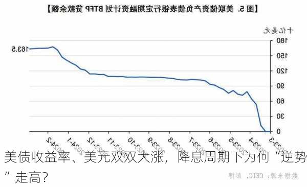 美债收益率、美元双双大涨，降息周期下为何“逆势”走高？