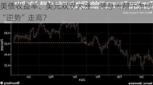 美债收益率、美元双双大涨，降息周期下为何“逆势”走高？