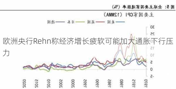 欧洲央行Rehn称经济增长疲软可能加大通胀下行压力