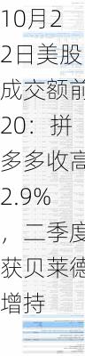 10月22日美股成交额前20：拼多多收高2.9%，二季度获贝莱德增持