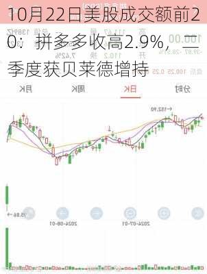 10月22日美股成交额前20：拼多多收高2.9%，二季度获贝莱德增持