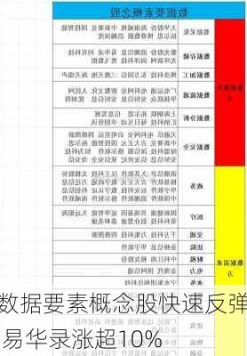 数据要素概念股快速反弹 易华录涨超10%