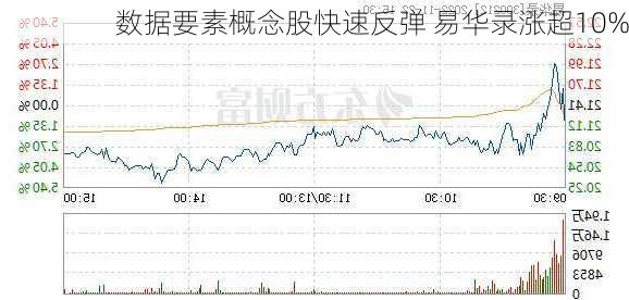 数据要素概念股快速反弹 易华录涨超10%