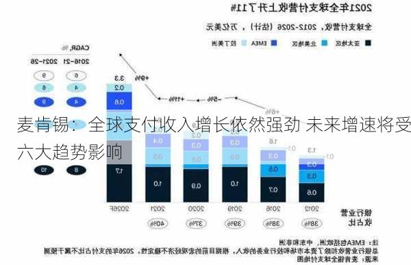 麦肯锡：全球支付收入增长依然强劲 未来增速将受六大趋势影响