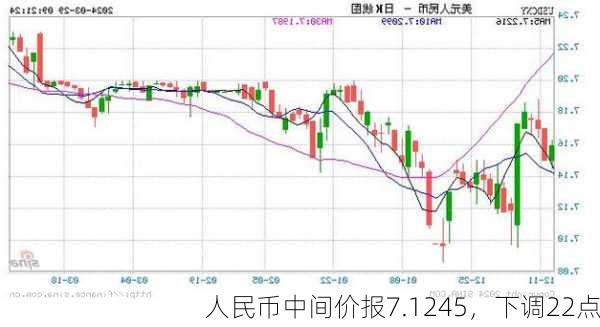 人民币中间价报7.1245，下调22点