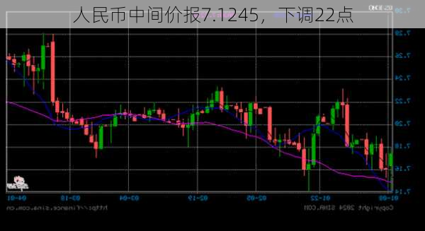 人民币中间价报7.1245，下调22点