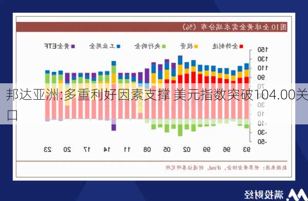 邦达亚洲:多重利好因素支撑 美元指数突破104.00关口