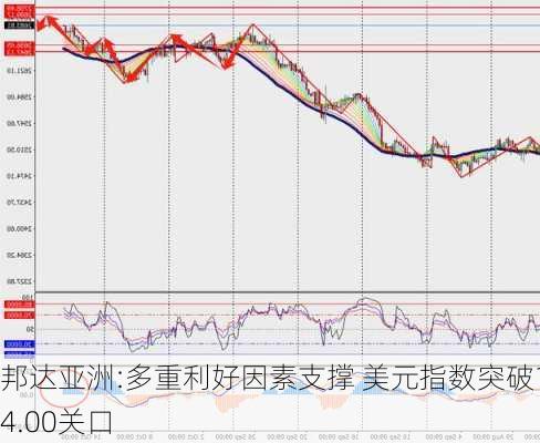 邦达亚洲:多重利好因素支撑 美元指数突破104.00关口