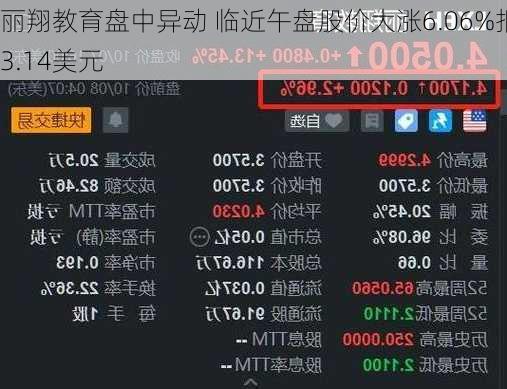 丽翔教育盘中异动 临近午盘股价大涨6.06%报3.14美元