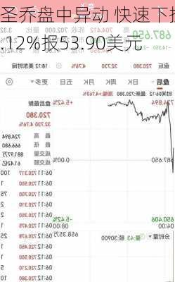 圣乔盘中异动 快速下挫5.12%报53.90美元