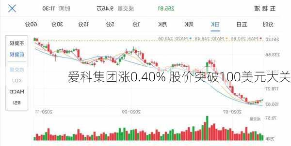 爱科集团涨0.40% 股价突破100美元大关