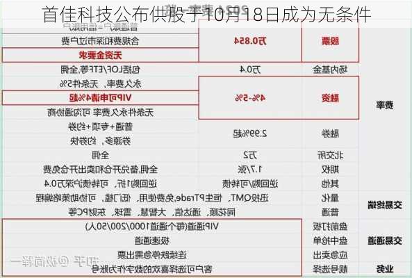 首佳科技公布供股于10月18日成为无条件