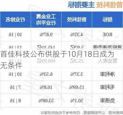 首佳科技公布供股于10月18日成为无条件