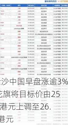 金沙中国早盘涨逾3% 花旗将目标价由25.8港元上调至26.3港元