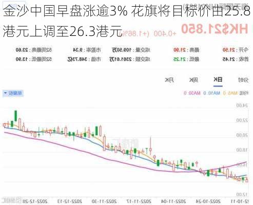 金沙中国早盘涨逾3% 花旗将目标价由25.8港元上调至26.3港元