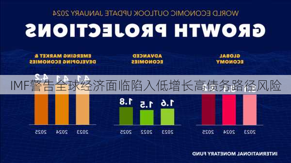 IMF警告全球经济面临陷入低增长高债务路径风险