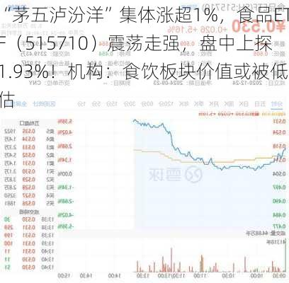 “茅五泸汾洋”集体涨超1%，食品ETF（515710）震荡走强，盘中上探1.93%！机构：食饮板块价值或被低估