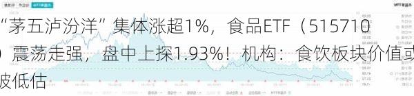 “茅五泸汾洋”集体涨超1%，食品ETF（515710）震荡走强，盘中上探1.93%！机构：食饮板块价值或被低估